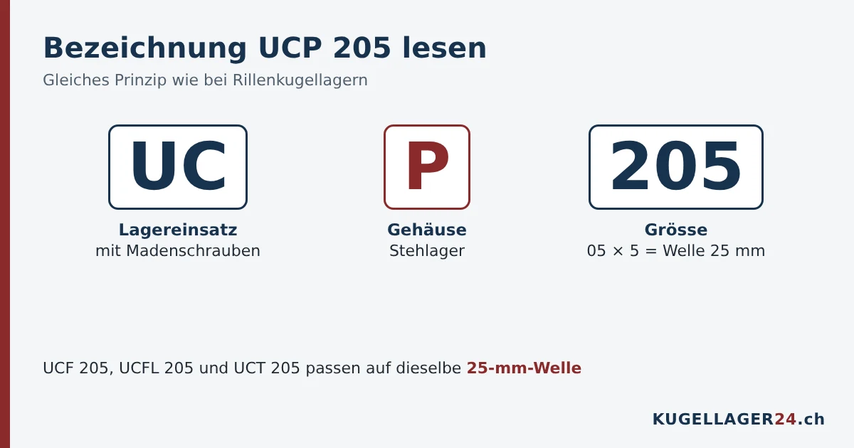 Bezeichnung UCP 205 lesen: UC Lagereinsatz, P Stehlager-Gehäuse, 205 für 25 mm Welle