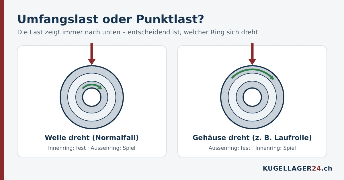 Umfangslast und Punktlast: Bei drehender Welle sitzt der Innenring fest, bei drehendem Gehäuse der Aussenring