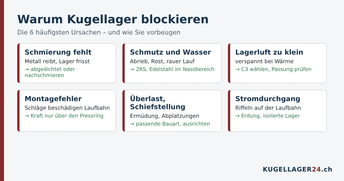 Sechs Ursachen, warum Kugellager blockieren: Schmierung, Schmutz und Wasser, Lagerluft, Montagefehler, Überlast, Stromdurchgang