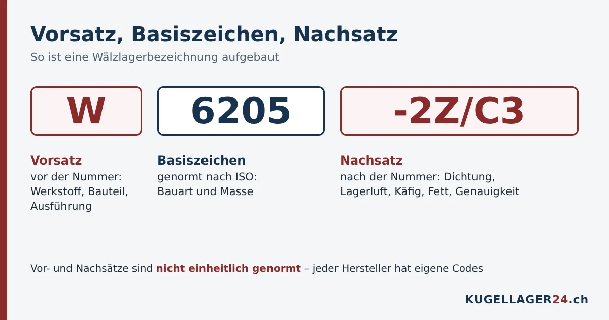 Aufbau einer Wälzlagerbezeichnung: Vorsatz, Basiszeichen und Nachsatz