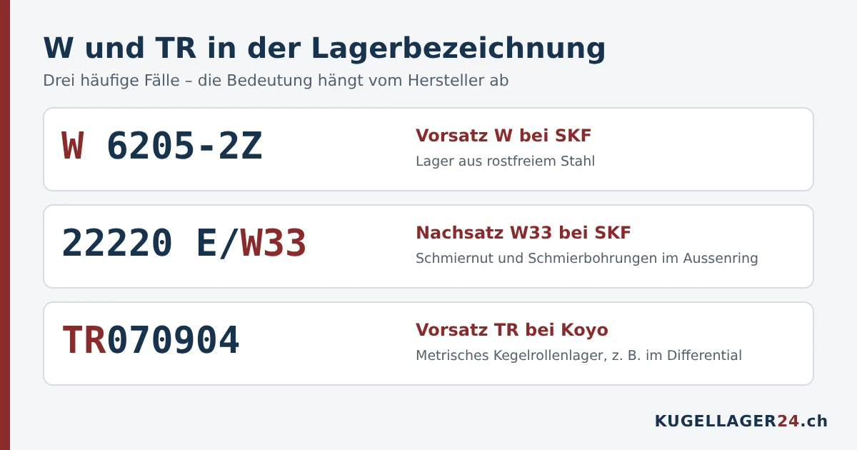 W und TR in der Lagerbezeichnung: W 6205-2Z, 22220 E/W33 und TR070904