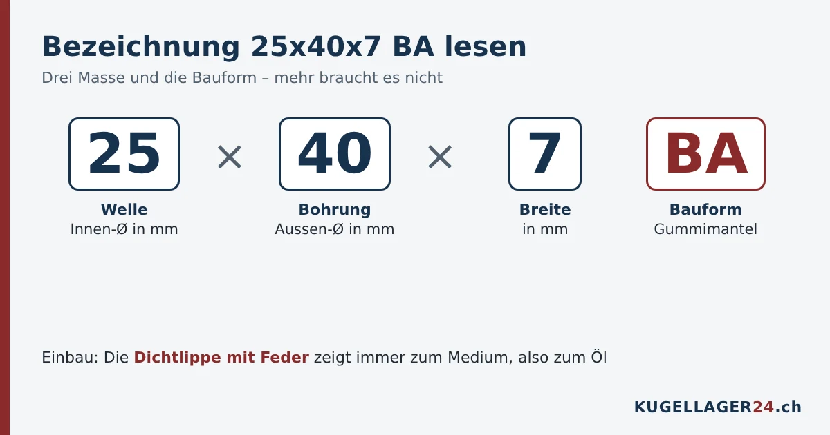 Bezeichnung eines Wellendichtrings lesen: 25x40x7 BA bedeutet Welle 25 mm, Bohrung 40 mm, Breite 7 mm, Bauform BA