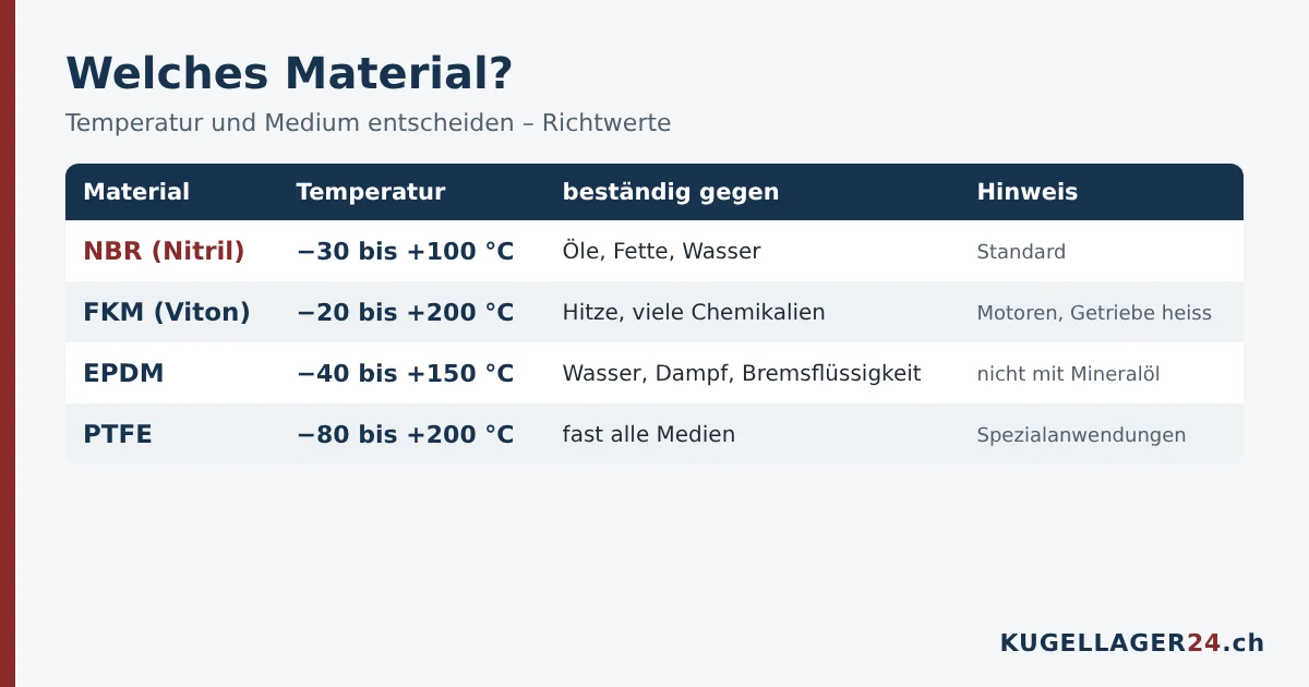 Materialien für Wellendichtringe: NBR, FKM Viton, EPDM und PTFE mit Temperaturbereich