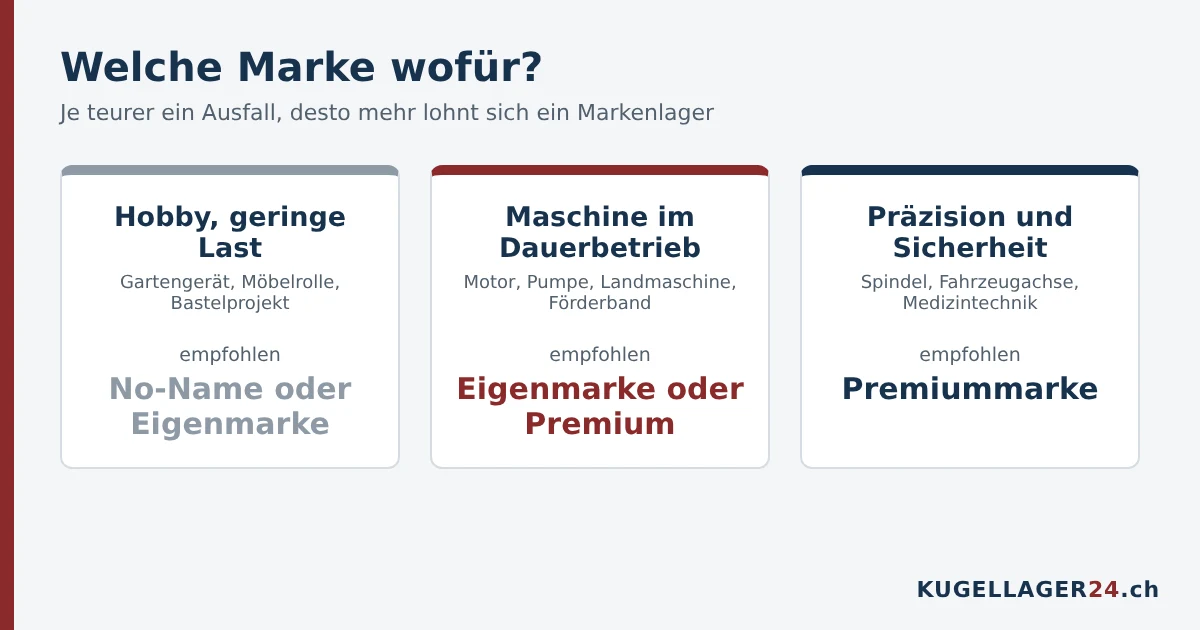 Welche Kugellager-Marke wofür: Hobby No-Name oder Eigenmarke, Maschinen Eigenmarke oder Premium, Präzision Premiummarke