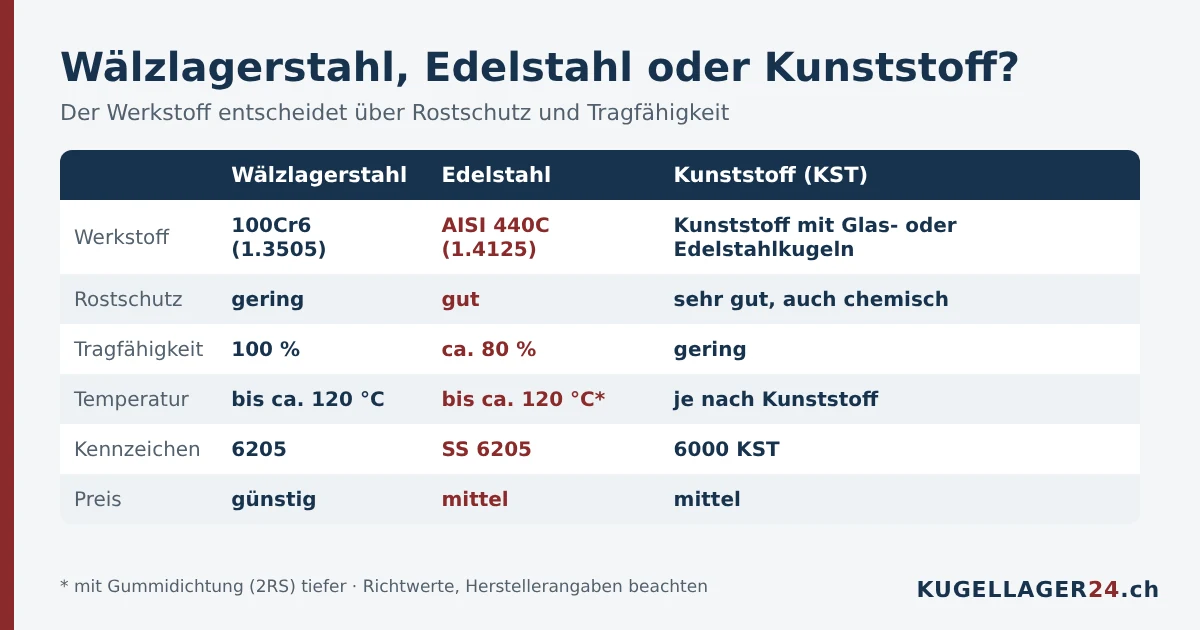 Vergleich Wälzlagerstahl 100Cr6, Edelstahl AISI 440C und Kunststofflager KST