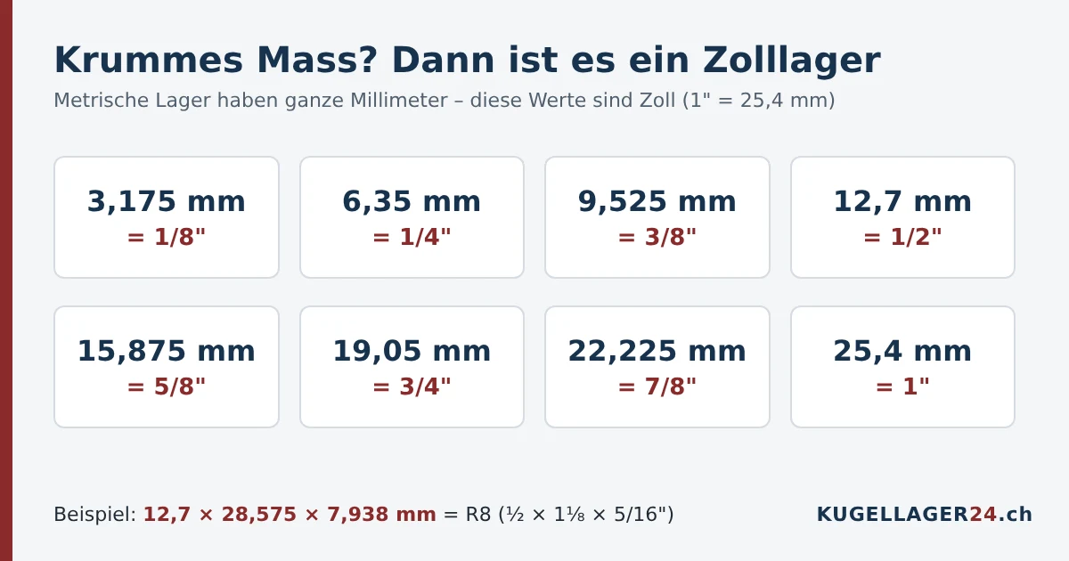 Zolllager erkennen: Umrechnung von Millimeter in Zoll, zum Beispiel 12,7 mm gleich halbes Zoll