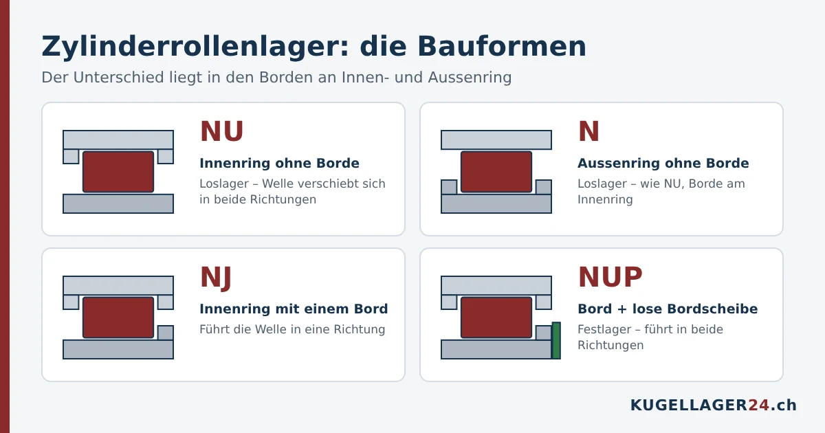 Zylinderrollenlager Bauformen NU, N, NJ und NUP im Schnitt