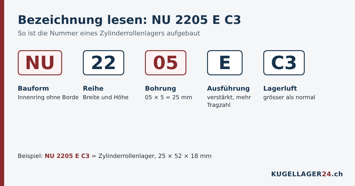 Bezeichnung eines Zylinderrollenlagers: NU 2205 E C3 erklärt