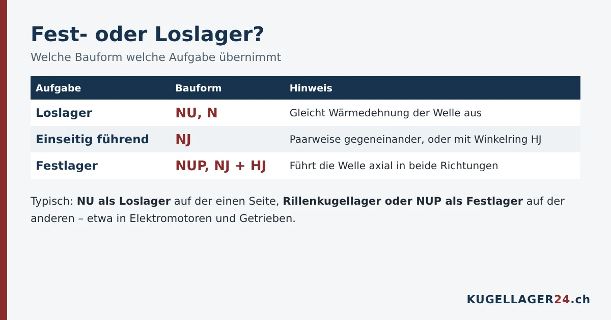 Zylinderrollenlager als Fest- oder Loslager: NU, N, NJ und NUP